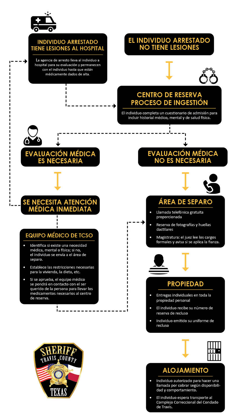 see arrest and booking flowchart PDF Spanish